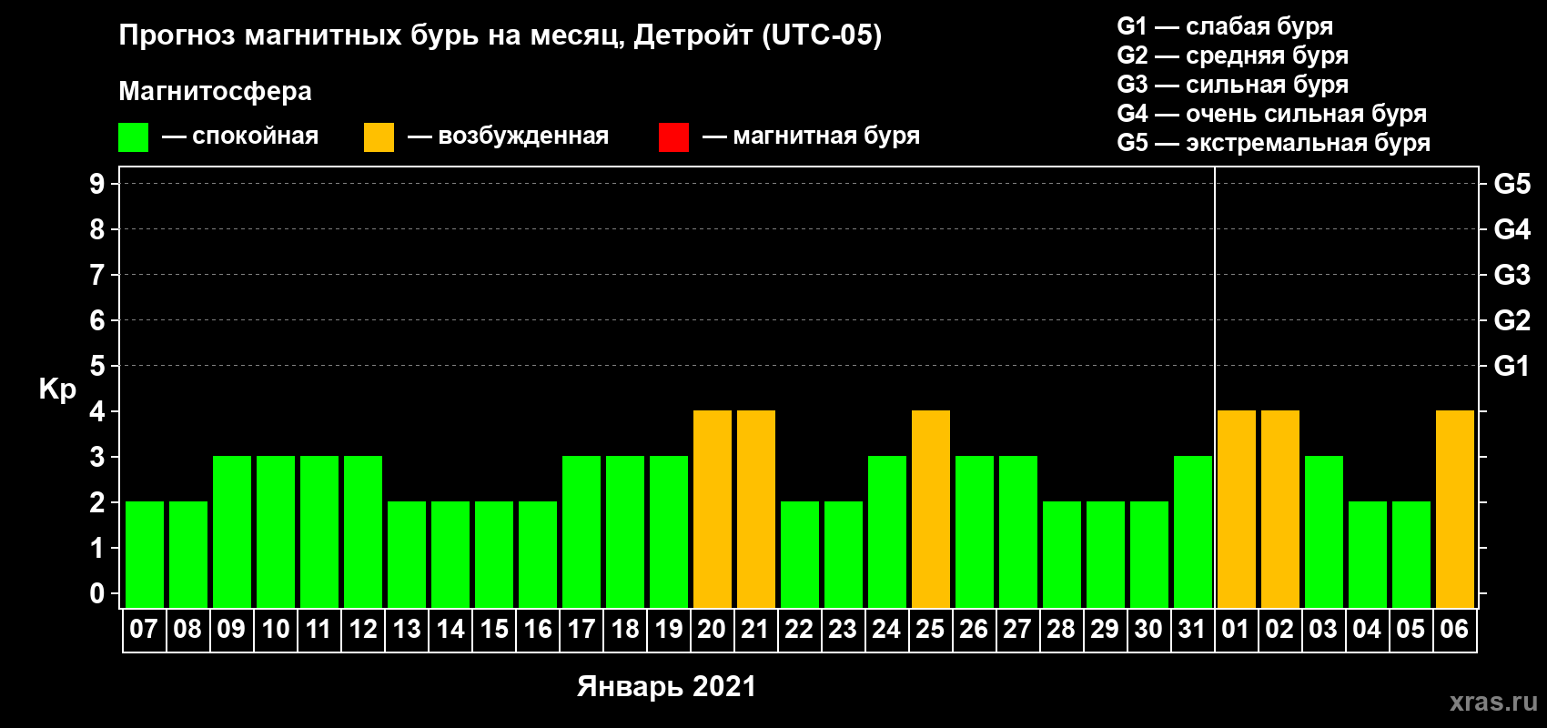 Прогноз максимального суточного геомагнитного индекса Kp на <b>1 месяц</b> (31 день) <b>с 07 января по 06 февраля 2021 г</b>