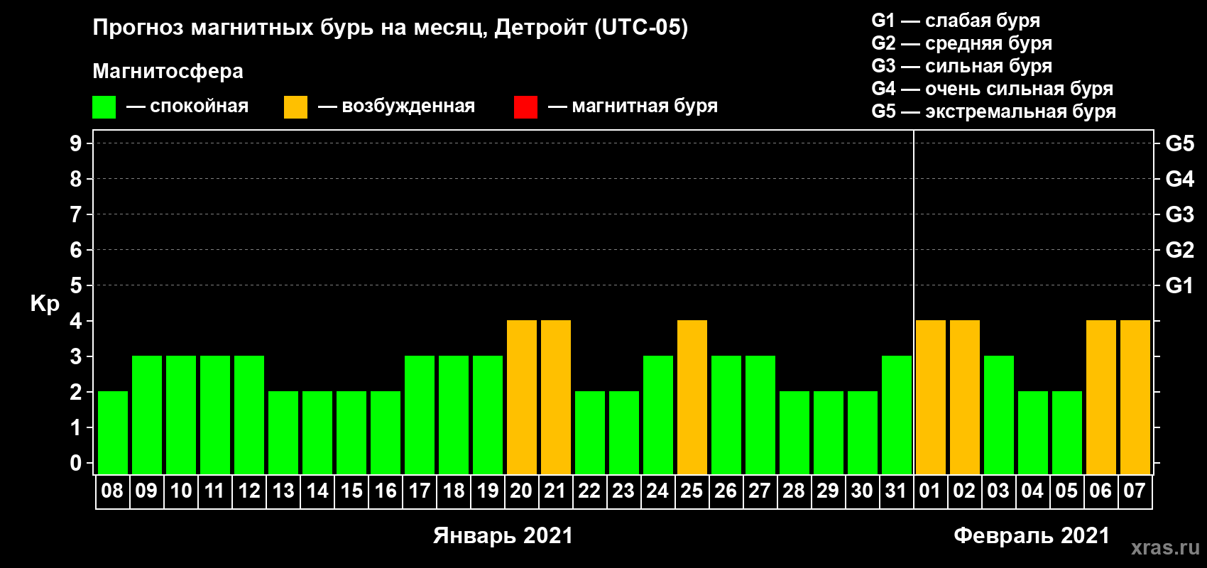Прогноз максимального суточного геомагнитного индекса Kp на <b>1 месяц</b> (31 день) <b>с 08 января по 07 февраля 2021 г</b>
