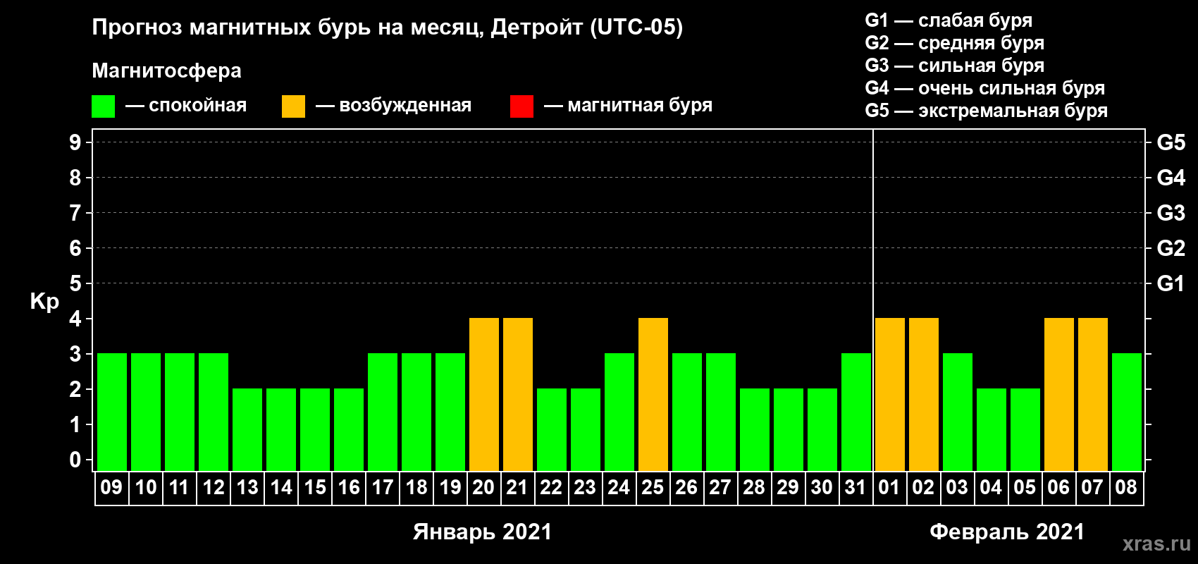 Прогноз максимального суточного геомагнитного индекса Kp на <b>1 месяц</b> (31 день) <b>с 09 января по 08 февраля 2021 г</b>