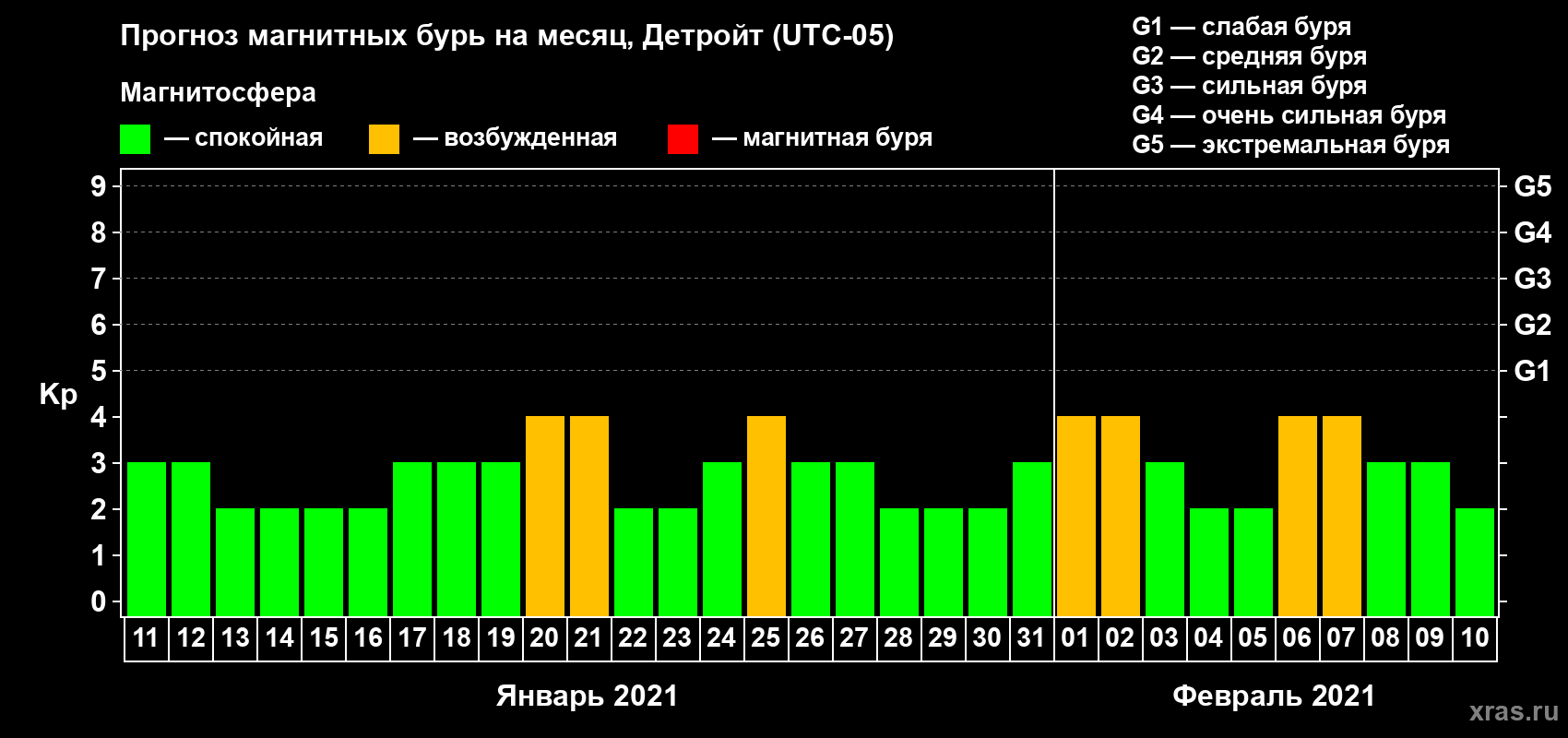 Прогноз максимального суточного геомагнитного индекса Kp на <b>1 месяц</b> (31 день) <b>с 11 января по 10 февраля 2021 г</b>