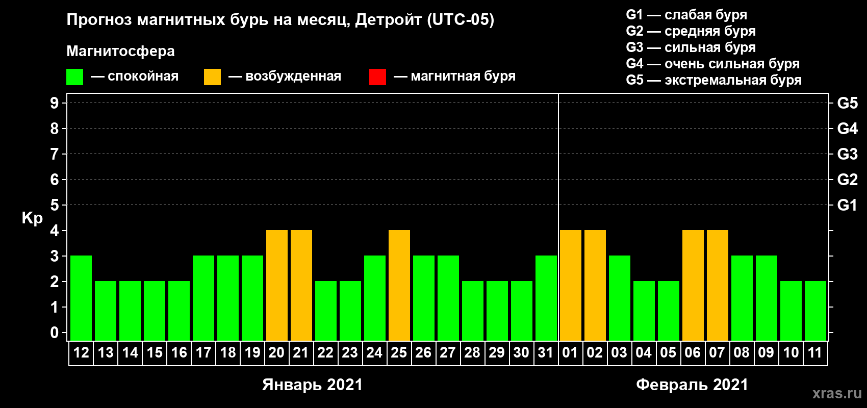 Прогноз максимального суточного геомагнитного индекса Kp на <b>1 месяц</b> (31 день) <b>с 12 января по 11 февраля 2021 г</b>