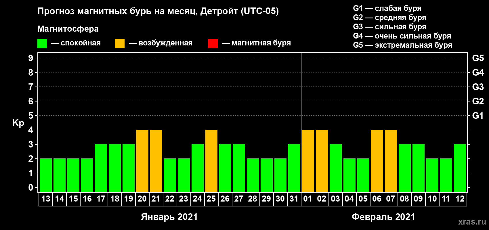 Прогноз максимального суточного геомагнитного индекса Kp на <b>1 месяц</b> (31 день) <b>с 13 января по 12 февраля 2021 г</b>