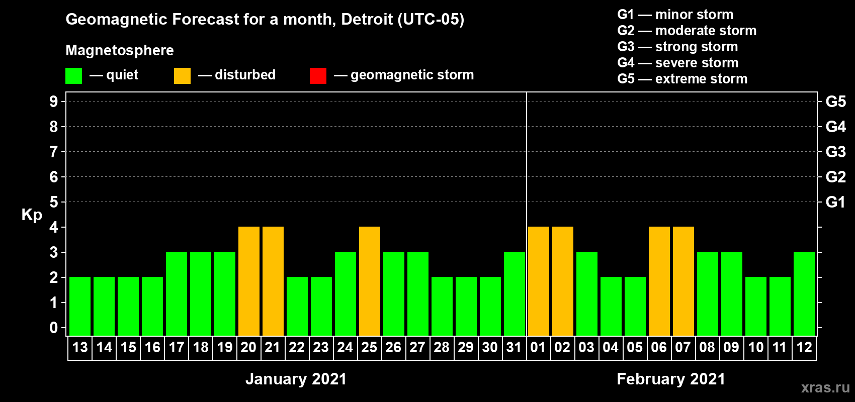 Forecast of the daily maximal value of geomagnetic index Kp for <b>1 month</b> (31 days) <b>from Jan 13, 2021 to Feb 12, 2021</b>
