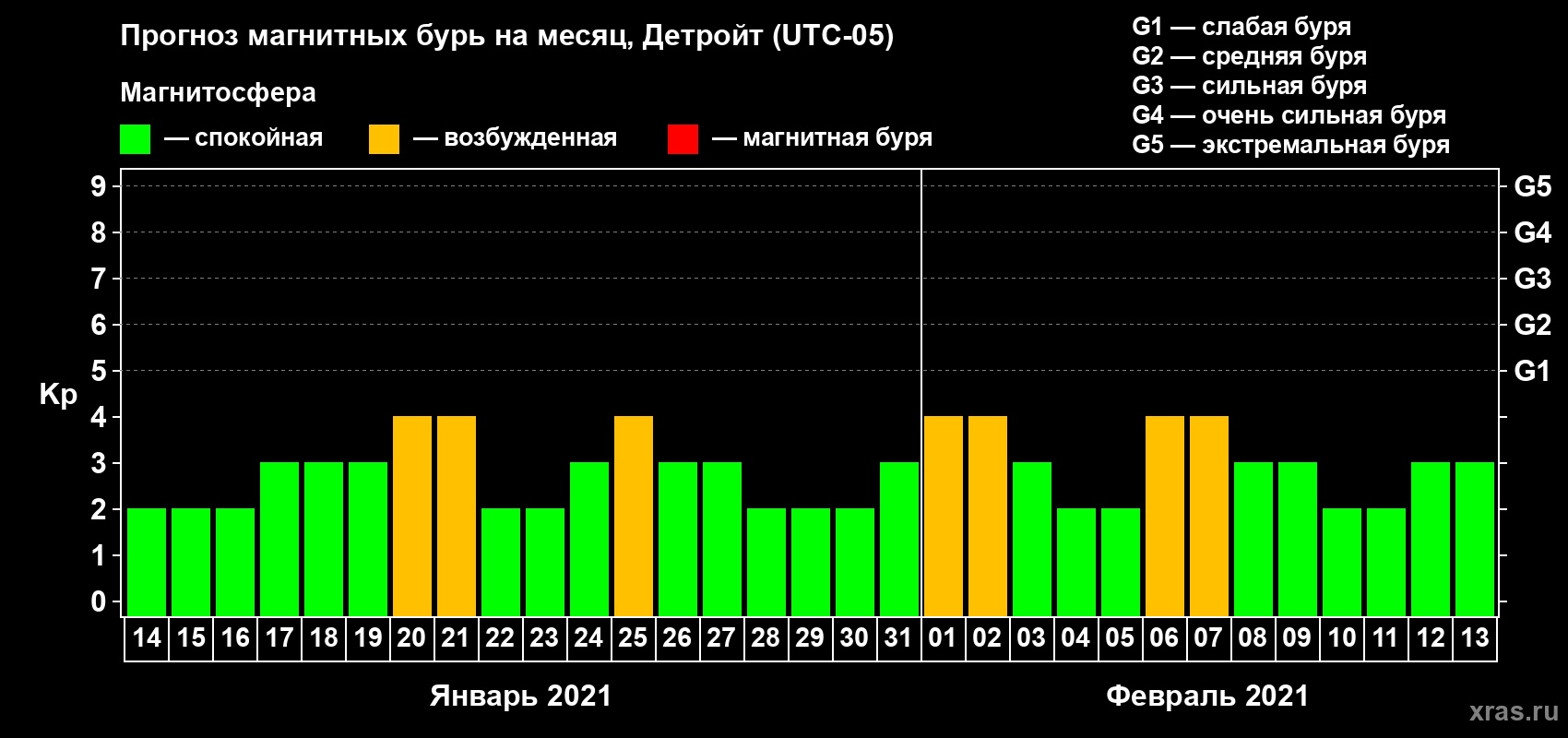 Прогноз максимального суточного геомагнитного индекса Kp на <b>1 месяц</b> (31 день) <b>с 14 января по 13 февраля 2021 г</b>