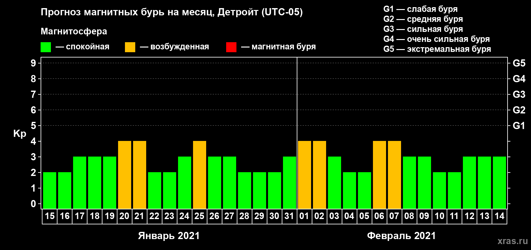 Прогноз максимального суточного геомагнитного индекса Kp на <b>1 месяц</b> (31 день) <b>с 15 января по 14 февраля 2021 г</b>