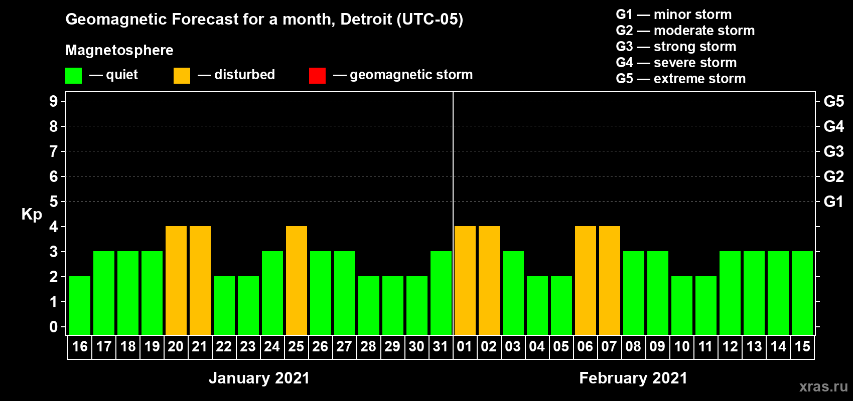 Forecast of the daily maximal value of geomagnetic index Kp for <b>1 month</b> (31 days) <b>from Jan 16, 2021 to Feb 15, 2021</b>