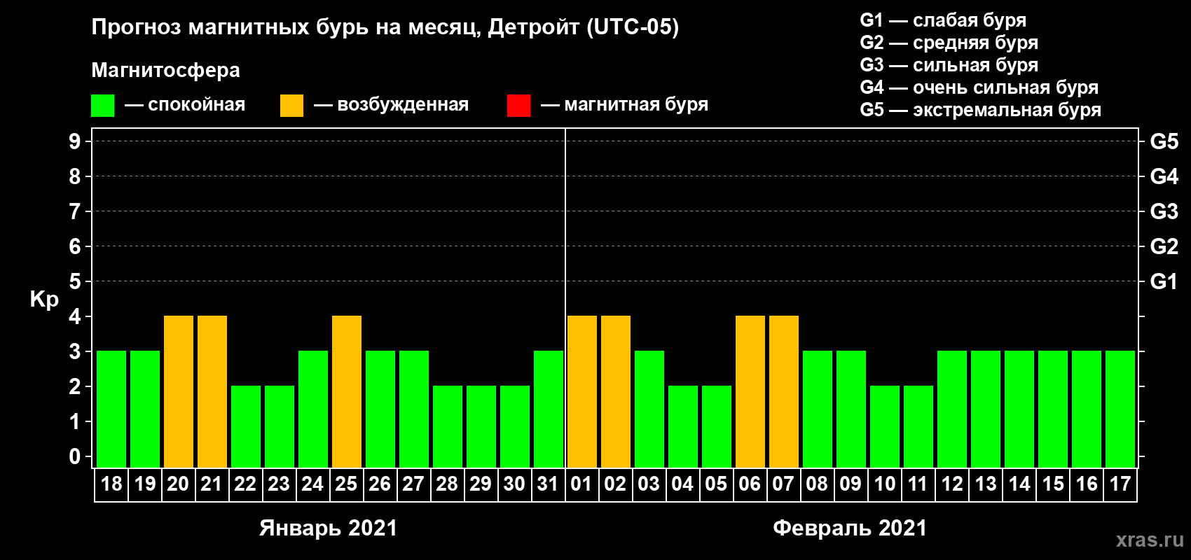 Прогноз максимального суточного геомагнитного индекса Kp на <b>1 месяц</b> (31 день) <b>с 18 января по 17 февраля 2021 г</b>