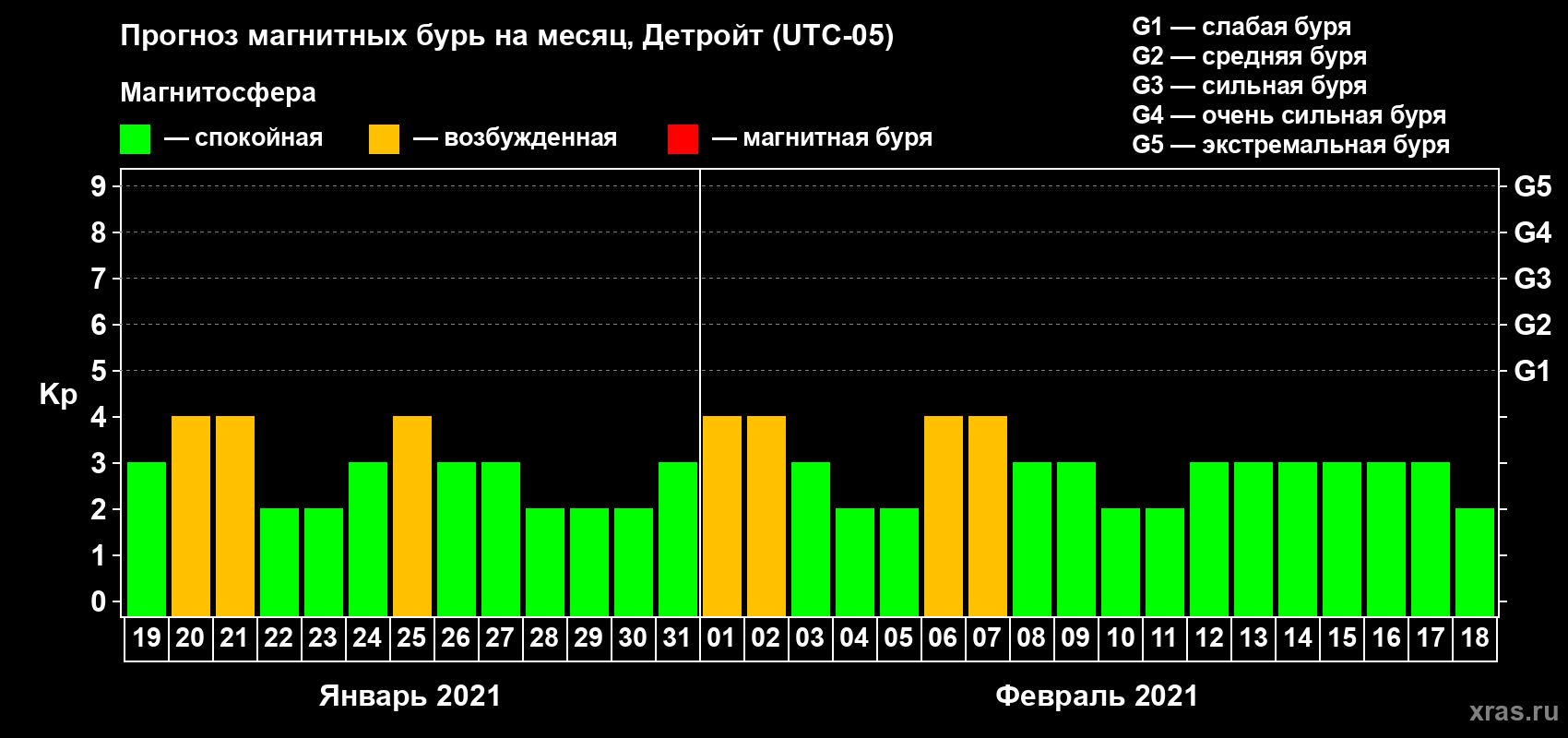 Прогноз максимального суточного геомагнитного индекса Kp на <b>1 месяц</b> (31 день) <b>с 19 января по 18 февраля 2021 г</b>
