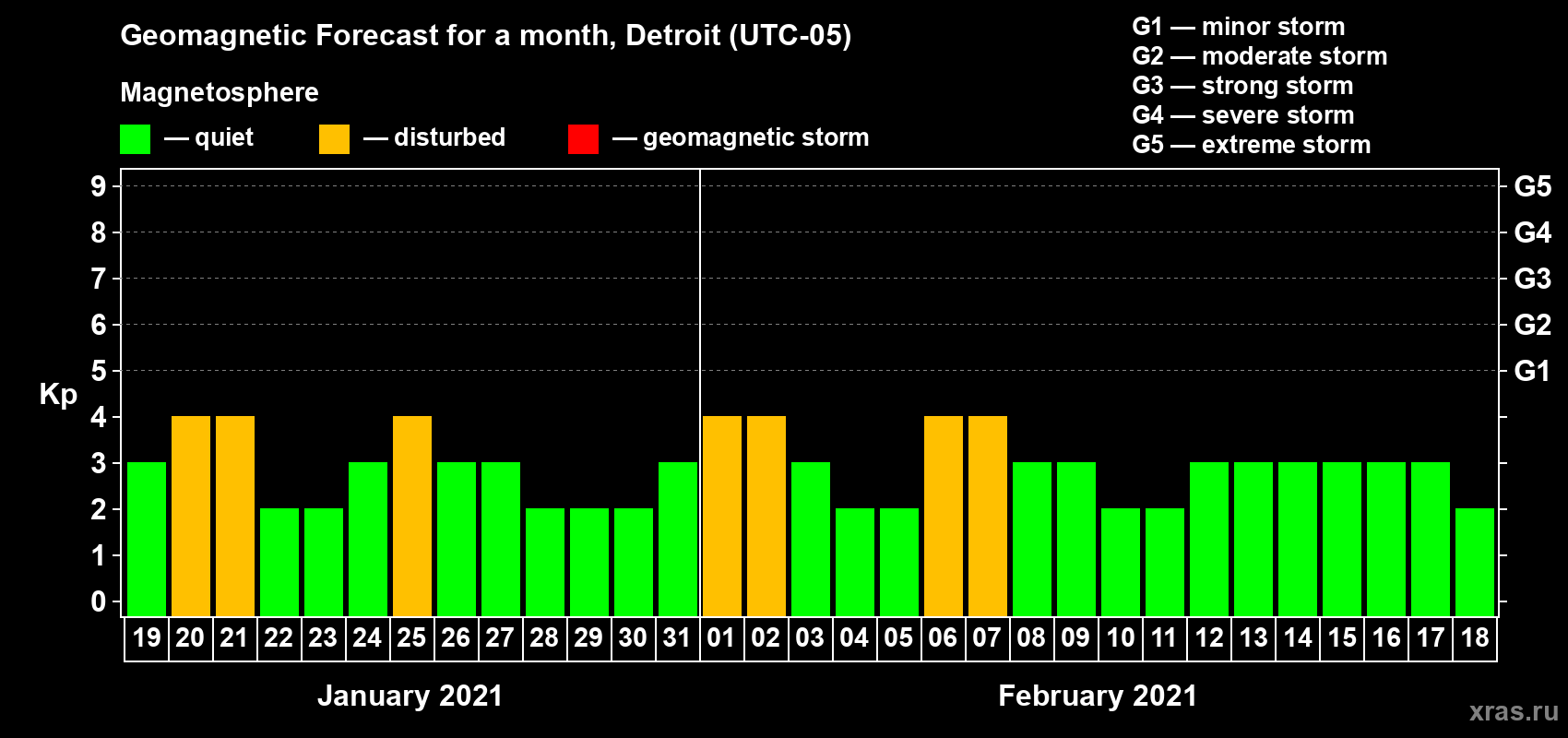Forecast of the daily maximal value of geomagnetic index Kp for <b>1 month</b> (31 days) <b>from Jan 19, 2021 to Feb 18, 2021</b>