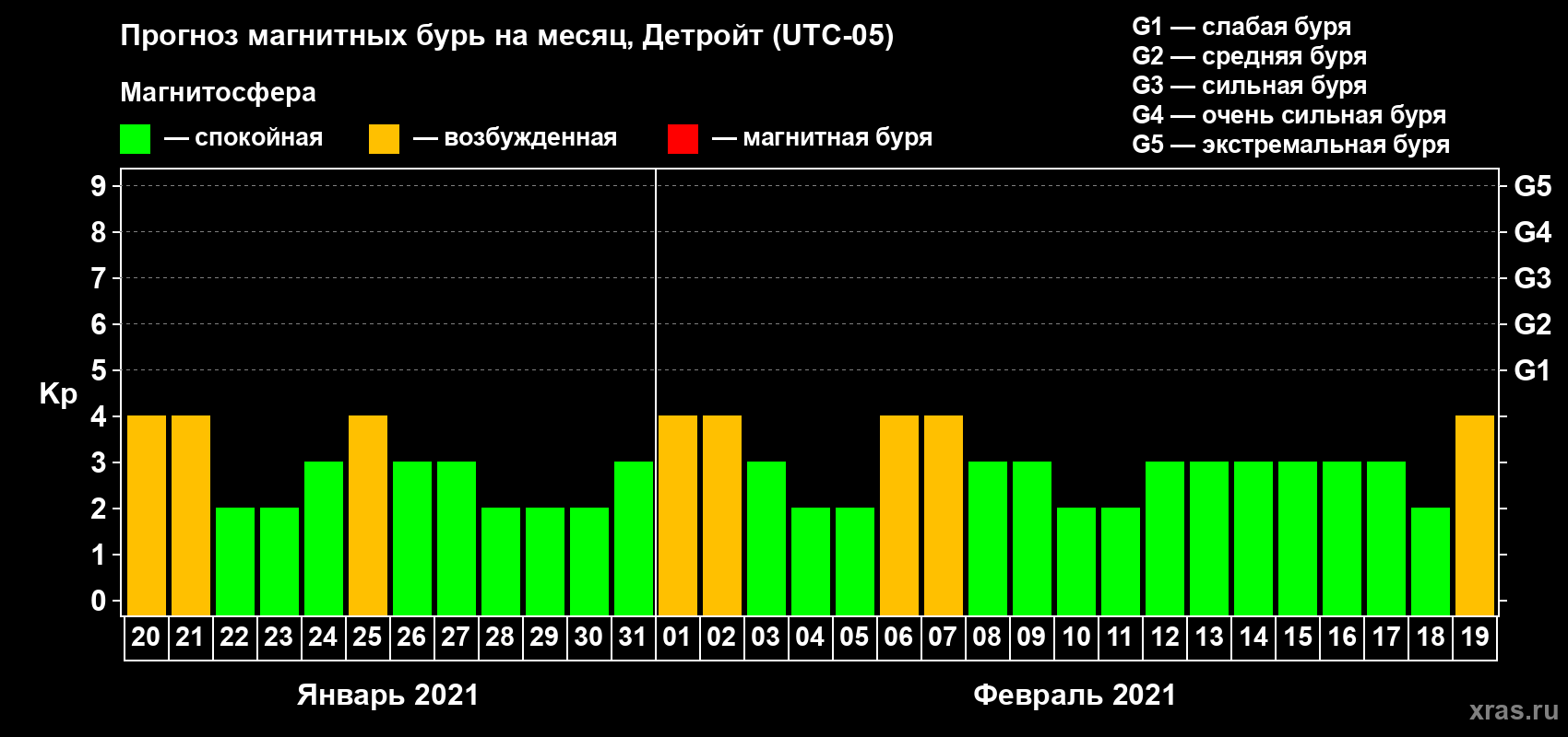 Прогноз максимального суточного геомагнитного индекса Kp на <b>1 месяц</b> (31 день) <b>с 20 января по 19 февраля 2021 г</b>