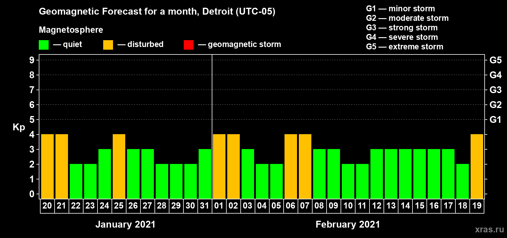 Forecast of the daily maximal value of geomagnetic index Kp for <b>1 month</b> (31 days) <b>from Jan 20, 2021 to Feb 19, 2021</b>