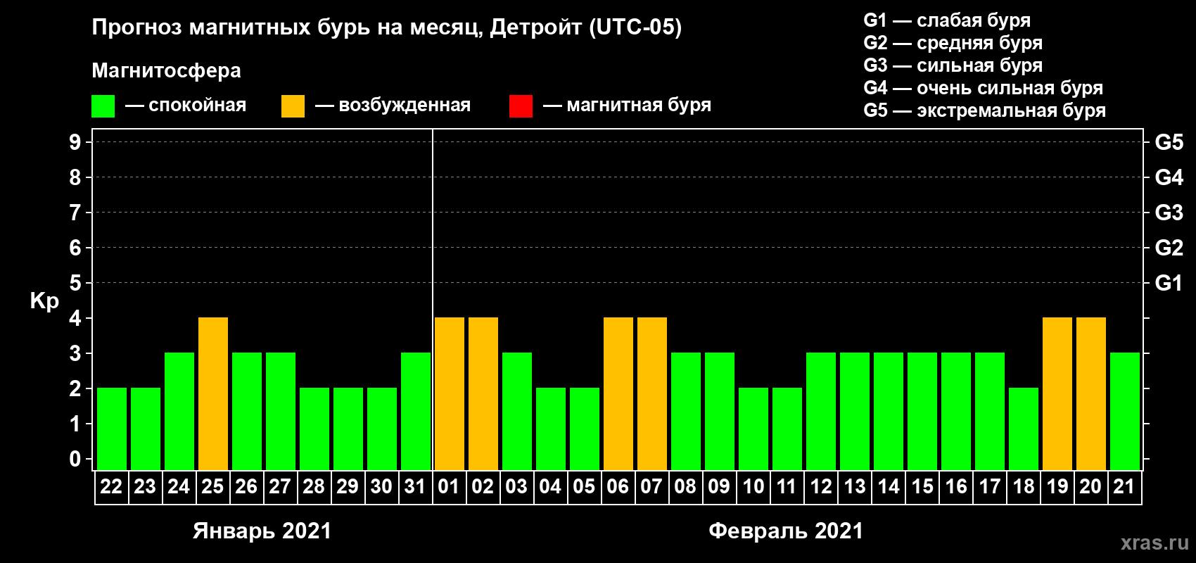 Прогноз максимального суточного геомагнитного индекса Kp на <b>1 месяц</b> (31 день) <b>с 22 января по 21 февраля 2021 г</b>