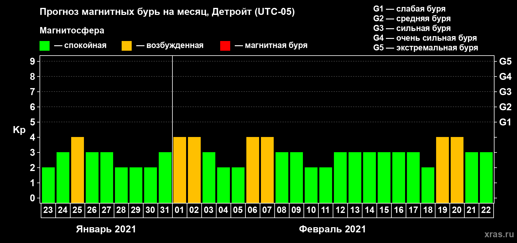 Прогноз максимального суточного геомагнитного индекса Kp на <b>1 месяц</b> (31 день) <b>с 23 января по 22 февраля 2021 г</b>