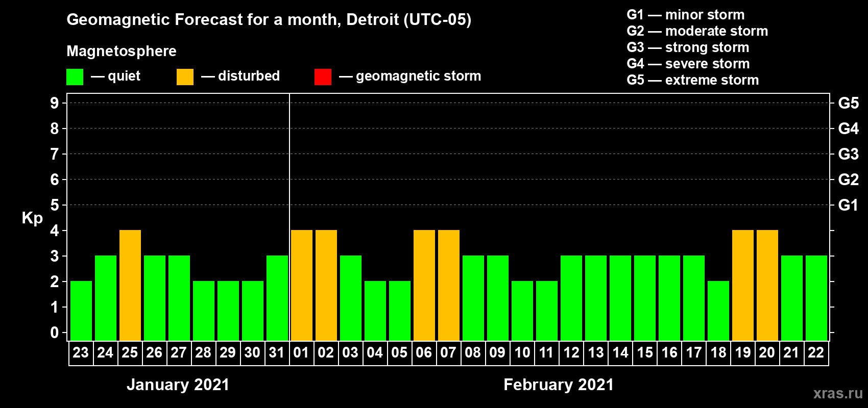 Forecast of the daily maximal value of geomagnetic index Kp for <b>1 month</b> (31 days) <b>from Jan 23, 2021 to Feb 22, 2021</b>