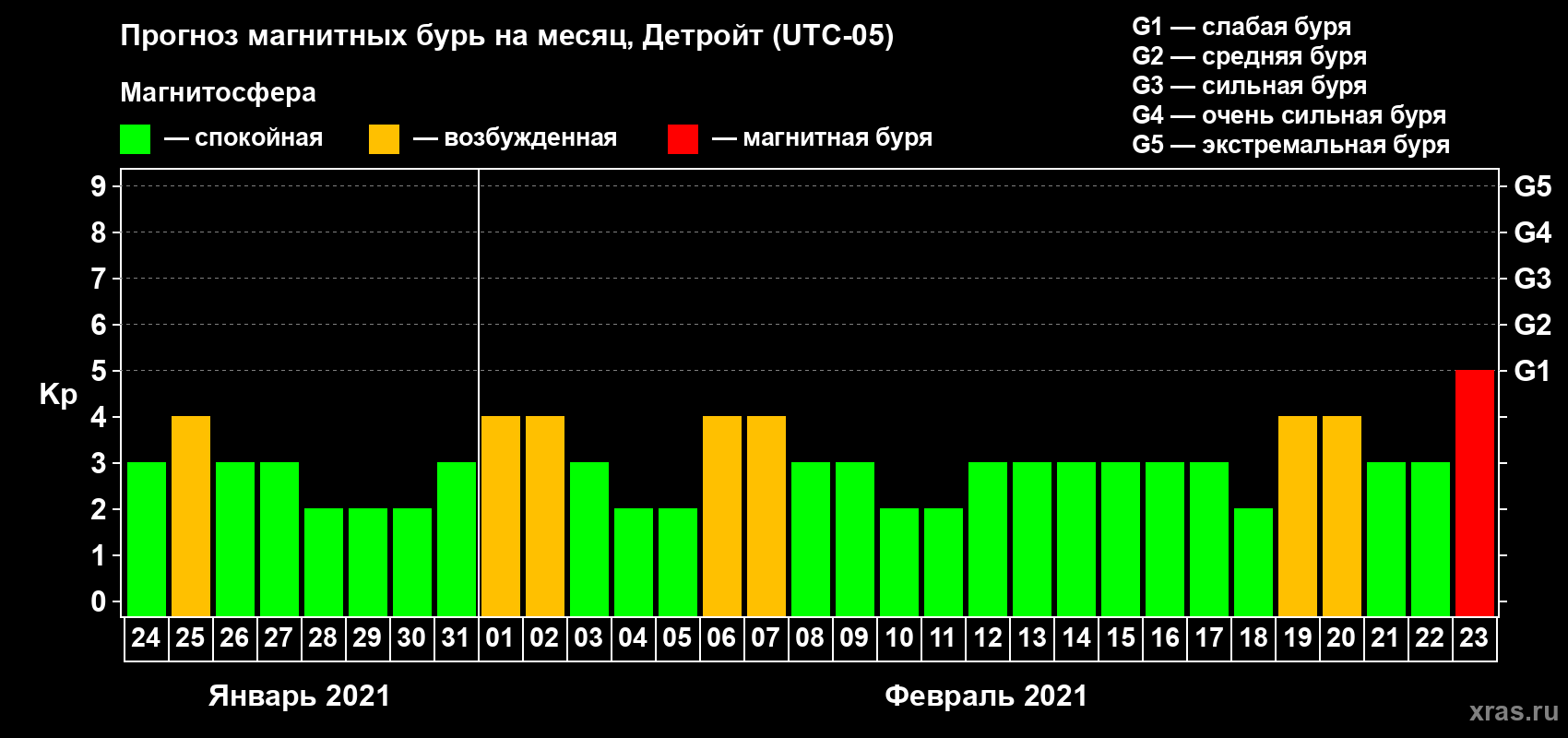 Прогноз максимального суточного геомагнитного индекса Kp на <b>1 месяц</b> (31 день) <b>с 24 января по 23 февраля 2021 г</b>