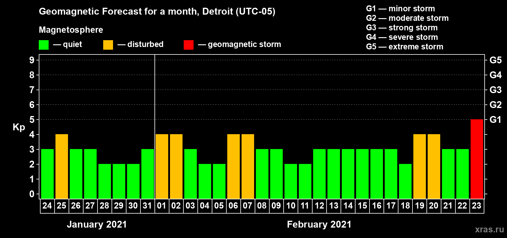 Forecast of the daily maximal value of geomagnetic index Kp for <b>1 month</b> (31 days) <b>from Jan 24, 2021 to Feb 23, 2021</b>