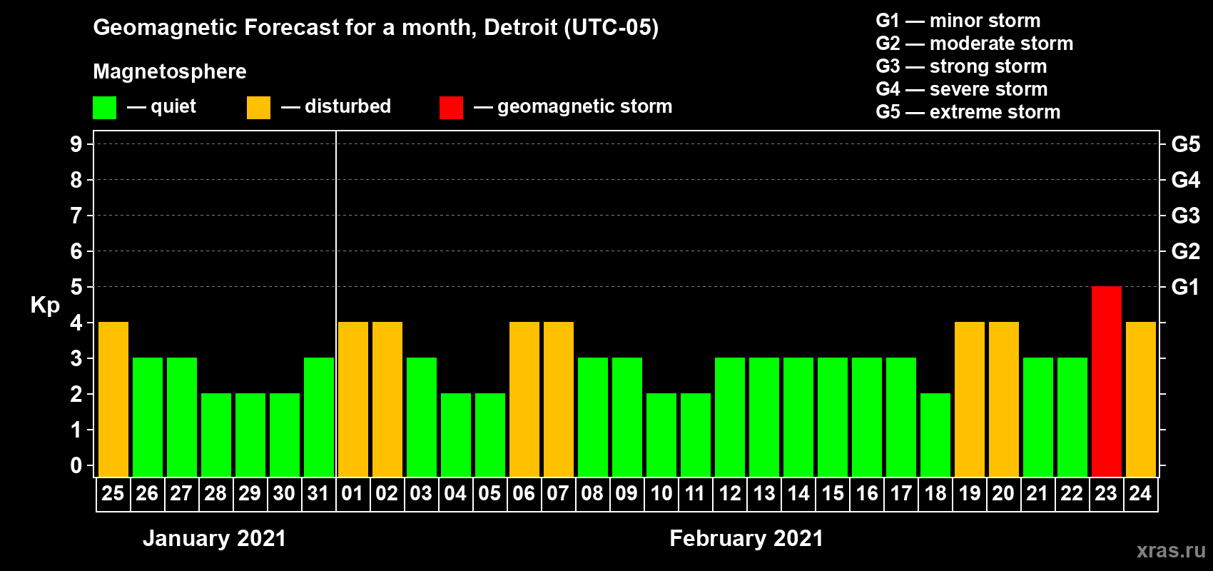 Forecast of the daily maximal value of geomagnetic index Kp for <b>1 month</b> (31 days) <b>from Jan 25, 2021 to Feb 24, 2021</b>