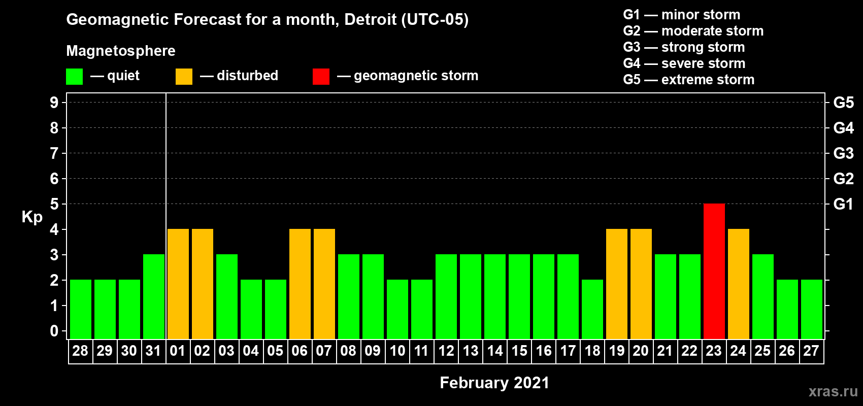 Forecast of the daily maximal value of geomagnetic index Kp for <b>1 month</b> (31 days) <b>from Jan 28, 2021 to Feb 27, 2021</b>
