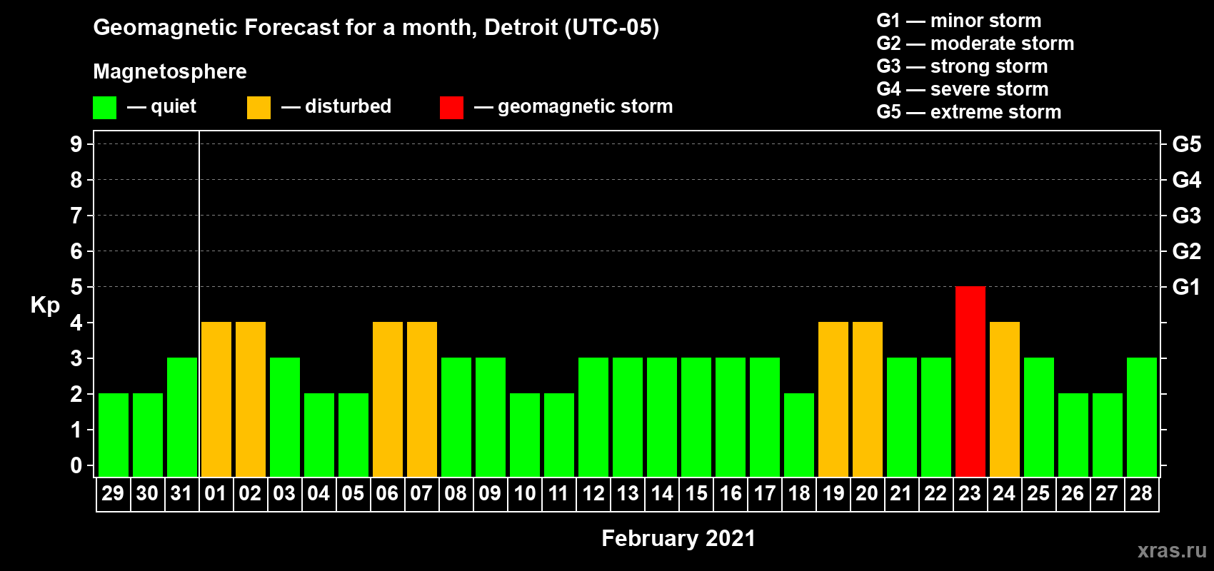 Forecast of the daily maximal value of geomagnetic index Kp for <b>1 month</b> (31 days) <b>from Jan 29, 2021 to Feb 28, 2021</b>