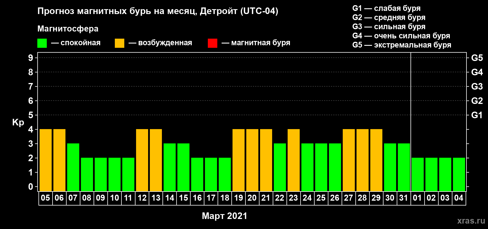 Прогноз максимального суточного геомагнитного индекса Kp на <b>1 месяц</b> (31 день) <b>с 05 марта по 04 апреля 2021 г</b>