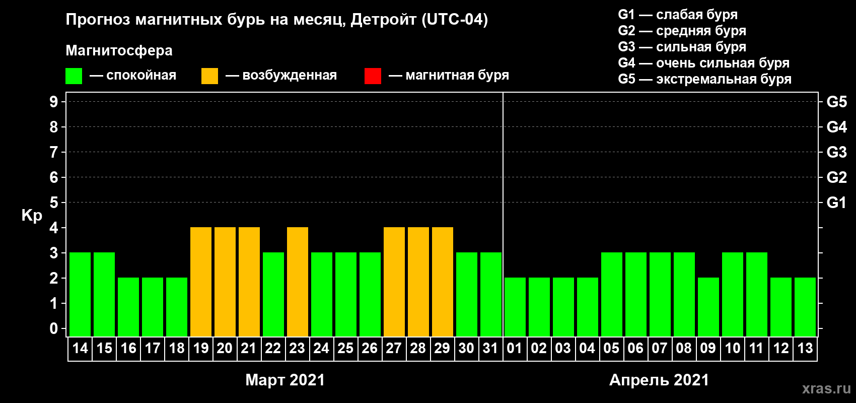 Прогноз максимального суточного геомагнитного индекса Kp на <b>1 месяц</b> (31 день) <b>с 14 марта по 13 апреля 2021 г</b>
