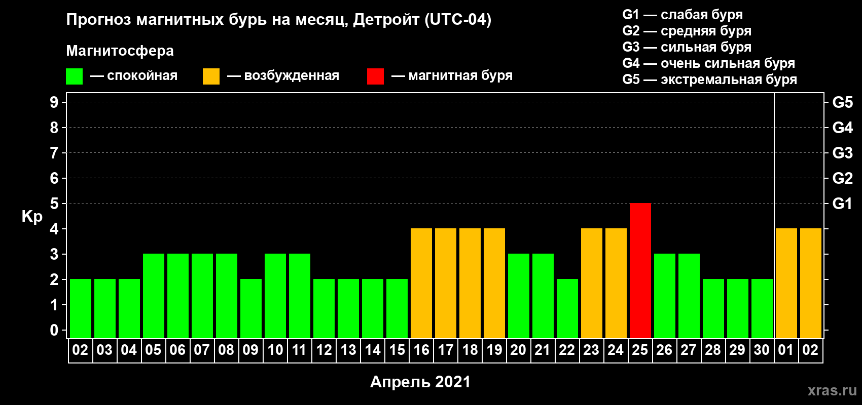 Прогноз максимального суточного геомагнитного индекса Kp на <b>1 месяц</b> (31 день) <b>с 02 апреля по 02 мая 2021 г</b>