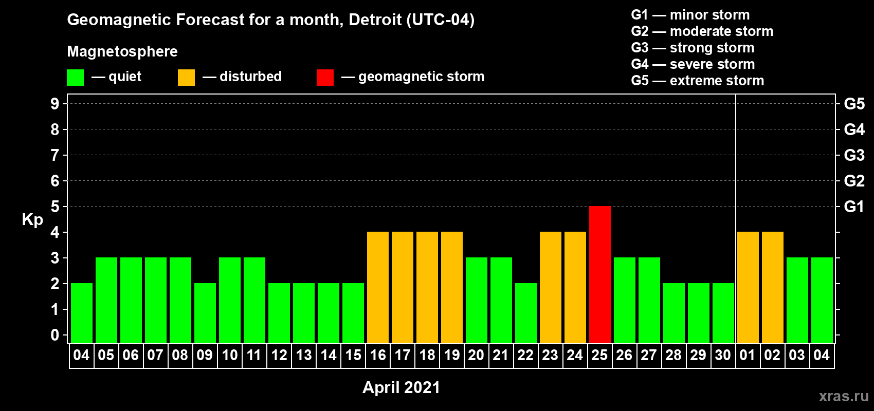 Forecast of the daily maximal value of geomagnetic index Kp for <b>1 month</b> (31 days) <b>from Apr 04, 2021 to May 04, 2021</b>