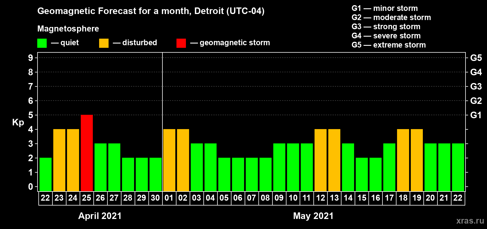 Forecast of the daily maximal value of geomagnetic index Kp for <b>1 month</b> (31 days) <b>from Apr 22, 2021 to May 22, 2021</b>