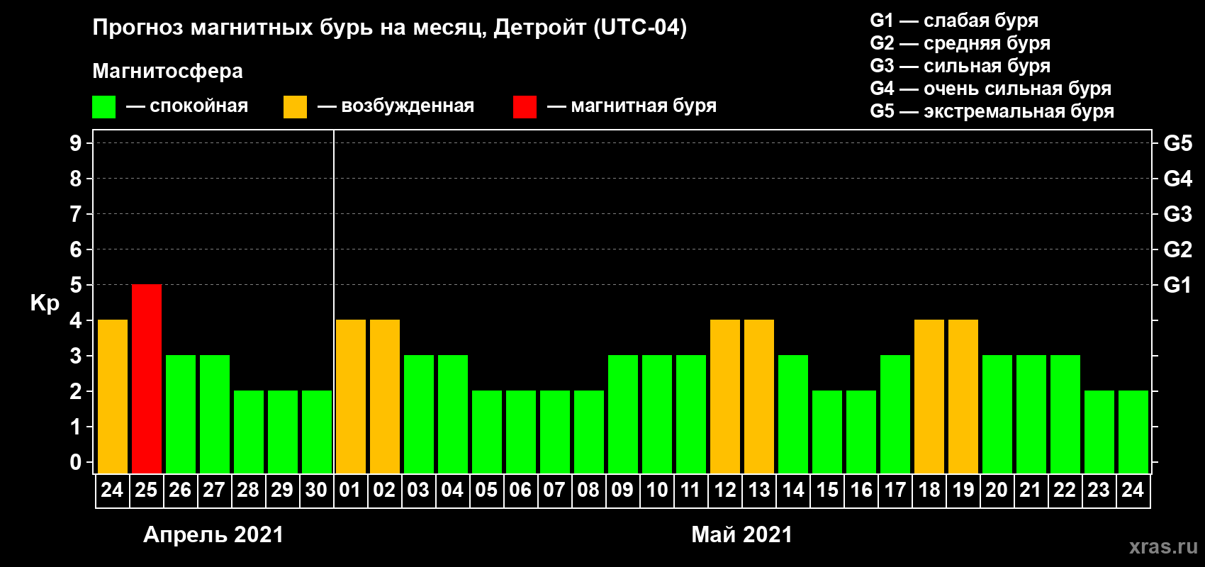 Прогноз максимального суточного геомагнитного индекса Kp на <b>1 месяц</b> (31 день) <b>с 24 апреля по 24 мая 2021 г</b>