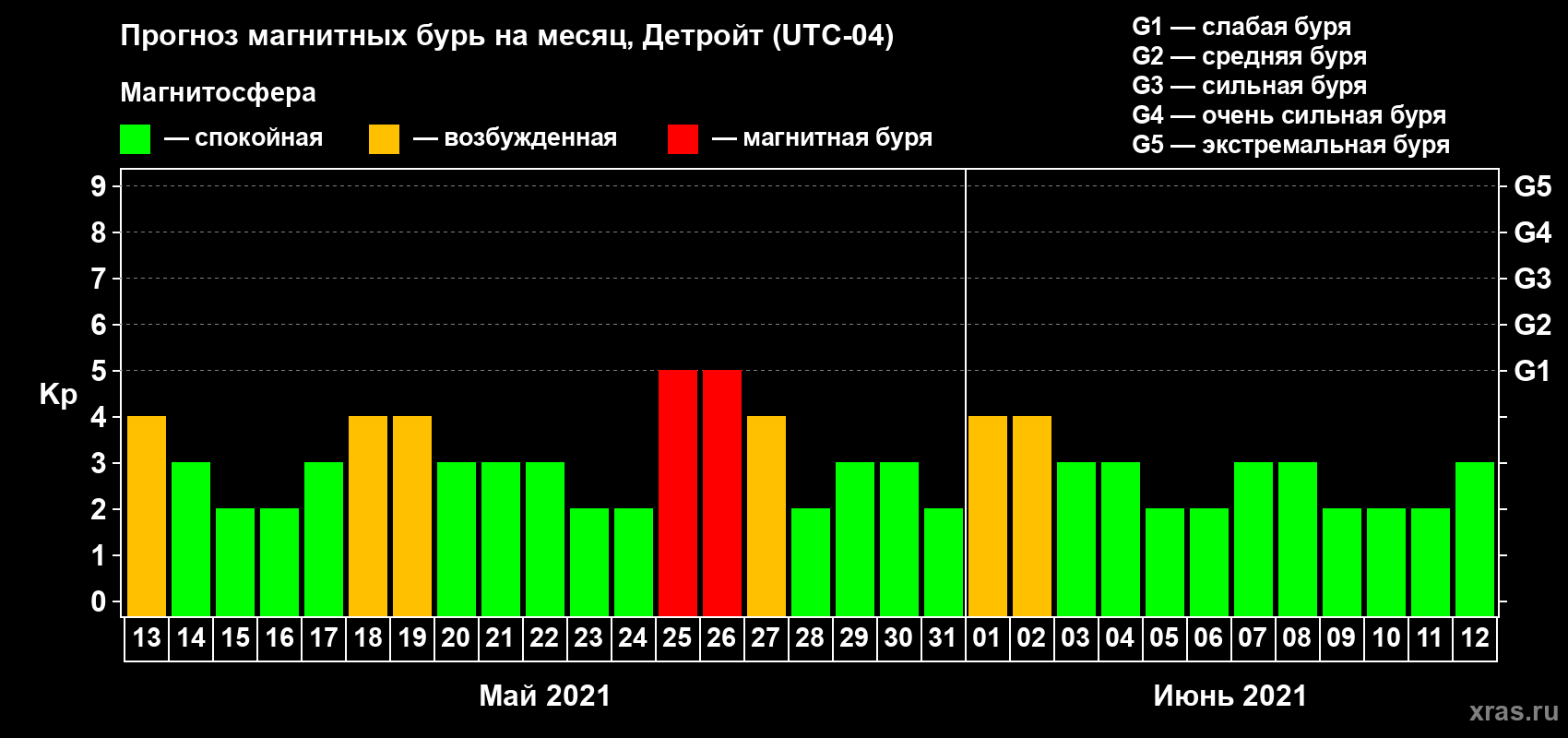 Прогноз максимального суточного геомагнитного индекса Kp на <b>1 месяц</b> (31 день) <b>с 13 мая по 12 июня 2021 г</b>