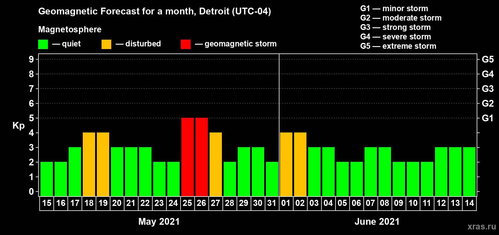 Forecast of the daily maximal value of geomagnetic index Kp for <b>1 month</b> (31 days) <b>from May 15, 2021 to Jun 14, 2021</b>