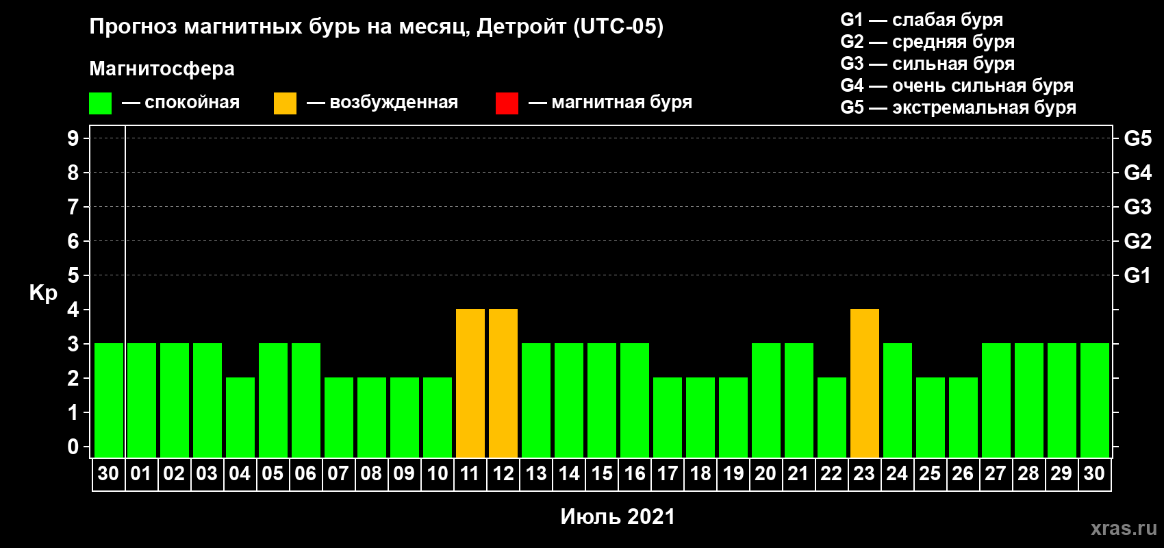 Прогноз максимального суточного геомагнитного индекса Kp на <b>1 месяц</b> (31 день) <b>с 30 июня по 30 июля 2021 г</b>