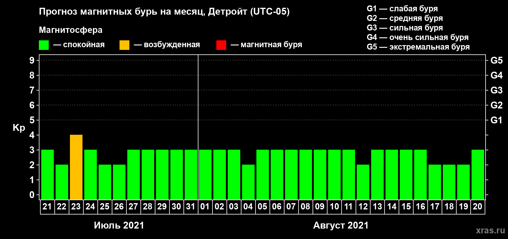 Прогноз максимального суточного геомагнитного индекса Kp на <b>1 месяц</b> (31 день) <b>с 21 июля по 20 августа 2021 г</b>