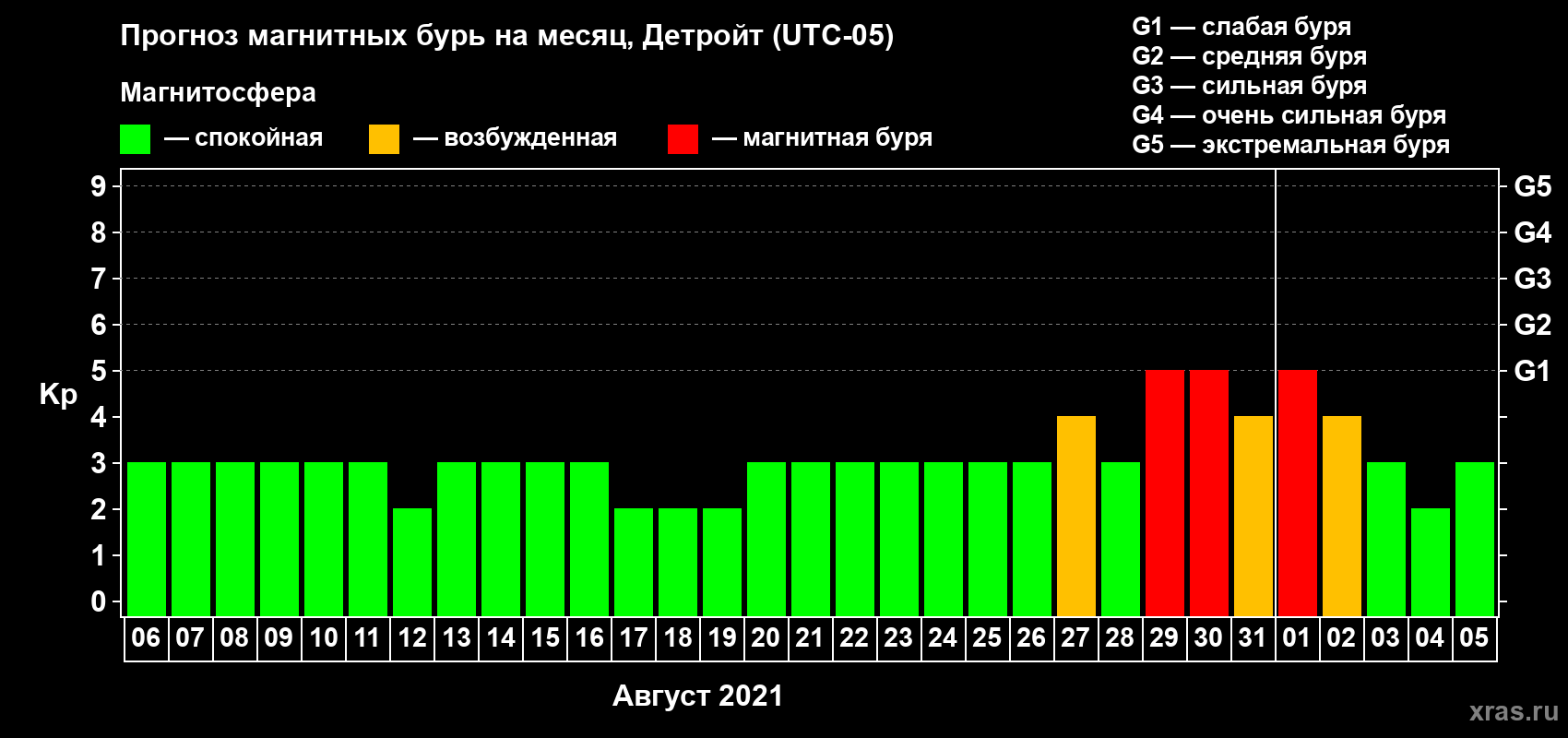 Прогноз максимального суточного геомагнитного индекса Kp на <b>1 месяц</b> (31 день) <b>с 06 августа по 05 сентября 2021 г</b>