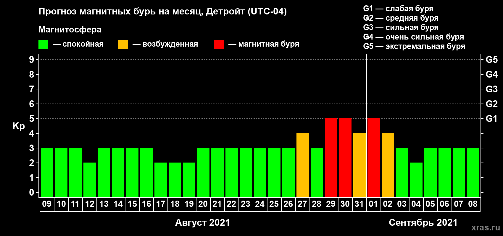 Прогноз максимального суточного геомагнитного индекса Kp на <b>1 месяц</b> (31 день) <b>с 09 августа по 08 сентября 2021 г</b>