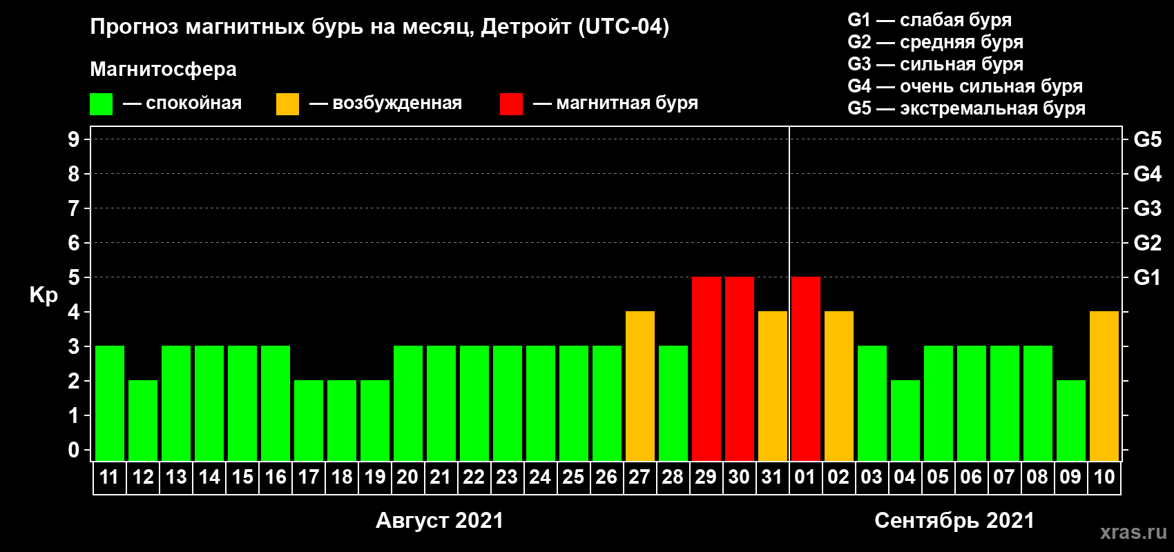 Прогноз максимального суточного геомагнитного индекса Kp на <b>1 месяц</b> (31 день) <b>с 11 августа по 10 сентября 2021 г</b>