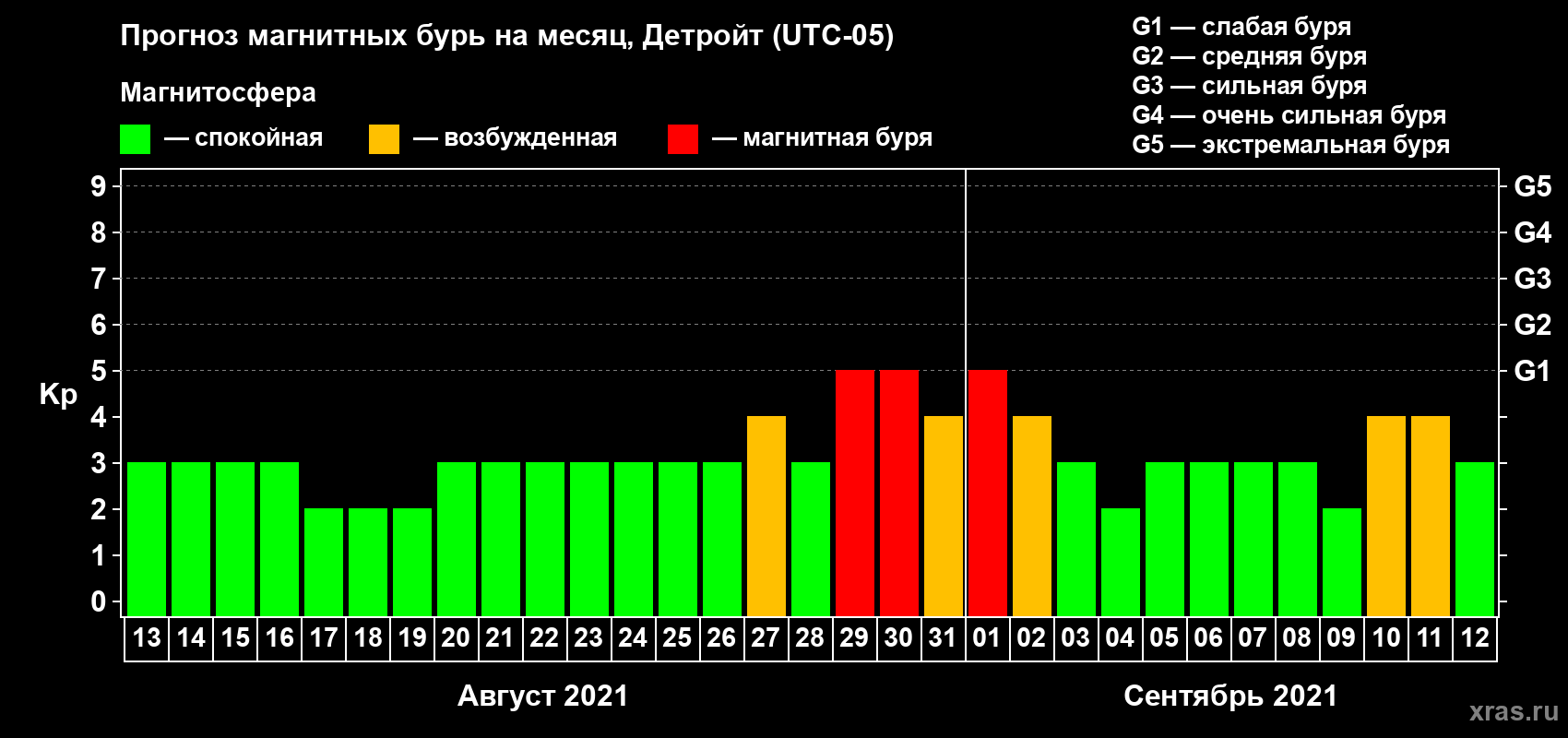 Прогноз максимального суточного геомагнитного индекса Kp на <b>1 месяц</b> (31 день) <b>с 13 августа по 12 сентября 2021 г</b>