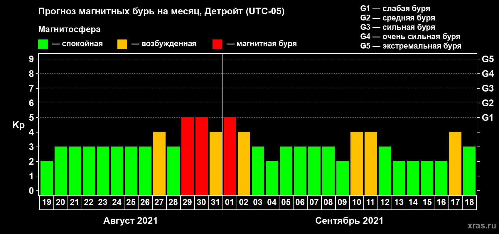 Прогноз максимального суточного геомагнитного индекса Kp на <b>1 месяц</b> (31 день) <b>с 19 августа по 18 сентября 2021 г</b>