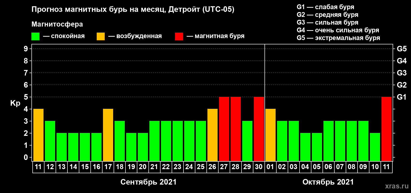 Прогноз максимального суточного геомагнитного индекса Kp на <b>1 месяц</b> (31 день) <b>с 11 сентября по 11 октября 2021 г</b>
