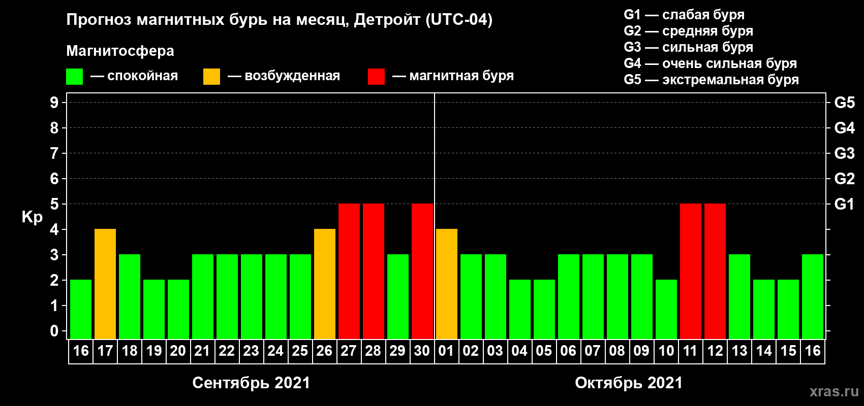 Прогноз максимального суточного геомагнитного индекса Kp на <b>1 месяц</b> (31 день) <b>с 16 сентября по 16 октября 2021 г</b>