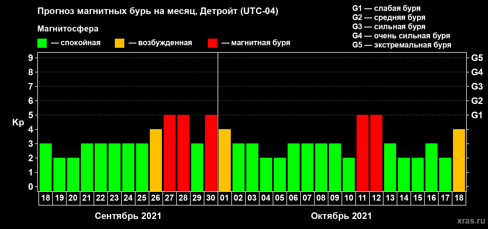 Прогноз максимального суточного геомагнитного индекса Kp на <b>1 месяц</b> (31 день) <b>с 18 сентября по 18 октября 2021 г</b>
