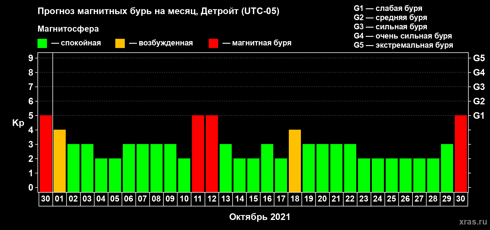 Прогноз максимального суточного геомагнитного индекса Kp на <b>1 месяц</b> (31 день) <b>с 30 сентября по 30 октября 2021 г</b>