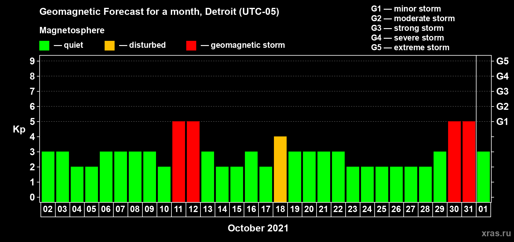 Forecast of the daily maximal value of geomagnetic index Kp for <b>1 month</b> (31 days) <b>from Oct 02, 2021 to Nov 01, 2021</b>