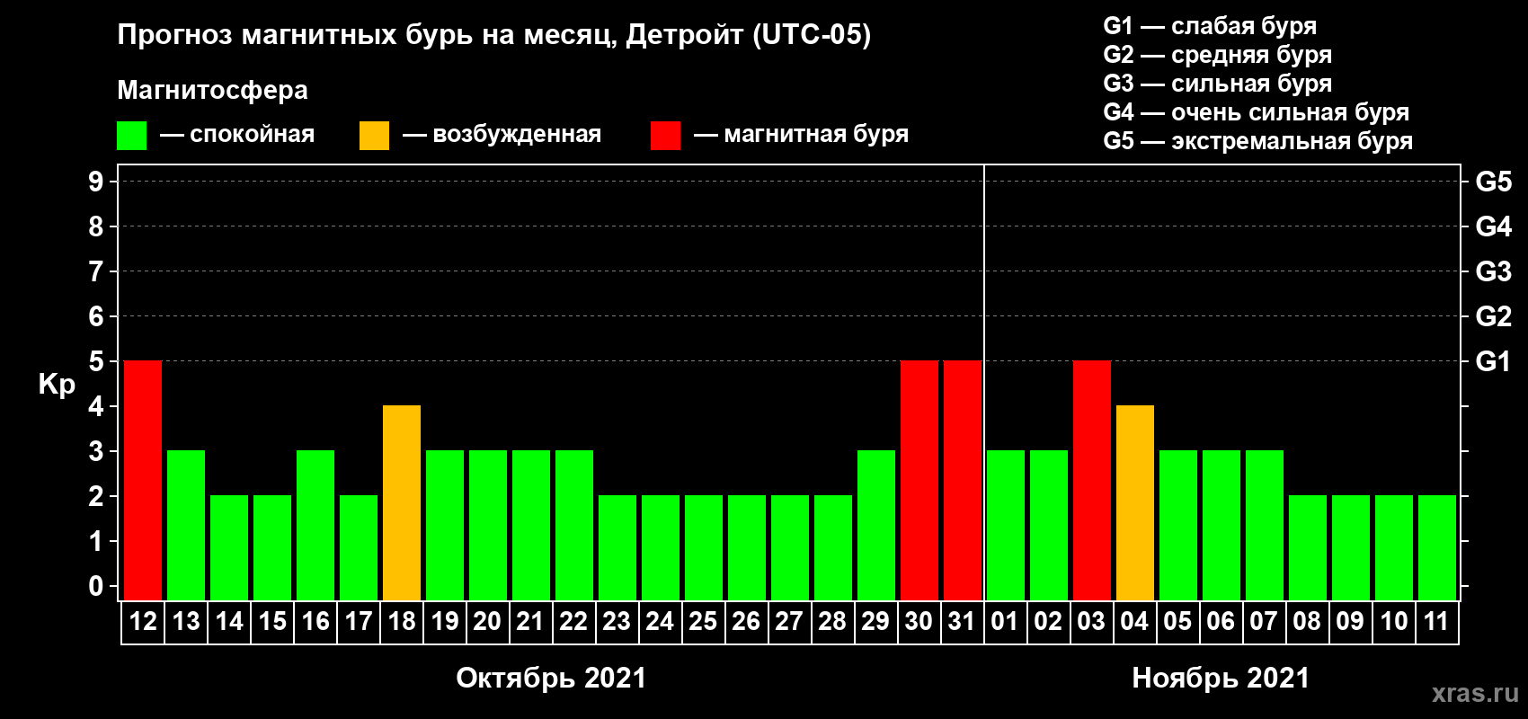 Прогноз максимального суточного геомагнитного индекса Kp на <b>1 месяц</b> (31 день) <b>с 12 октября по 11 ноября 2021 г</b>