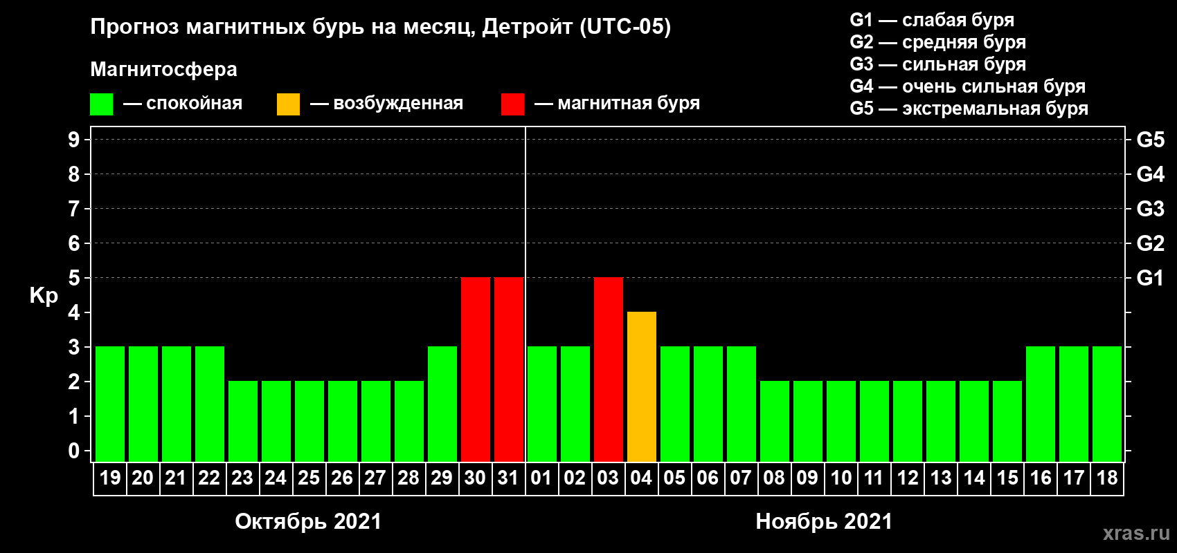 Прогноз максимального суточного геомагнитного индекса Kp на <b>1 месяц</b> (31 день) <b>с 19 октября по 18 ноября 2021 г</b>