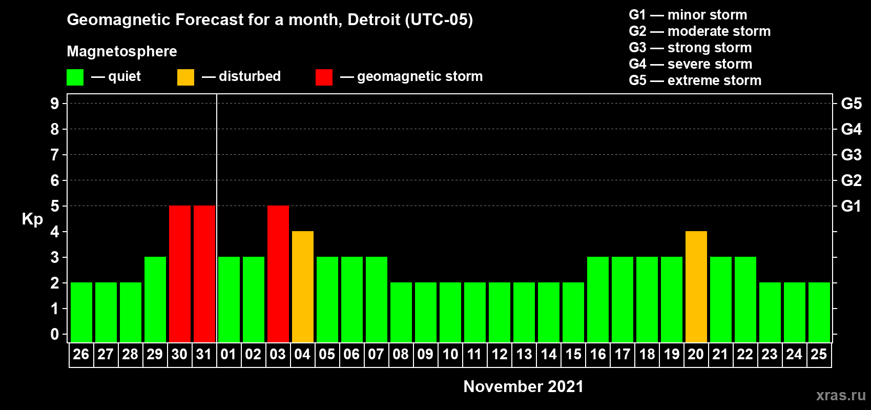 Forecast of the daily maximal value of geomagnetic index Kp for <b>1 month</b> (31 days) <b>from Oct 26, 2021 to Nov 25, 2021</b>