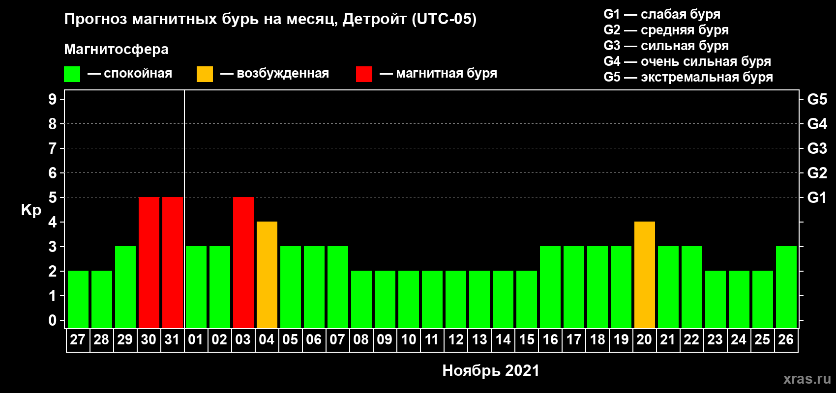 Прогноз максимального суточного геомагнитного индекса Kp на <b>1 месяц</b> (31 день) <b>с 27 октября по 26 ноября 2021 г</b>