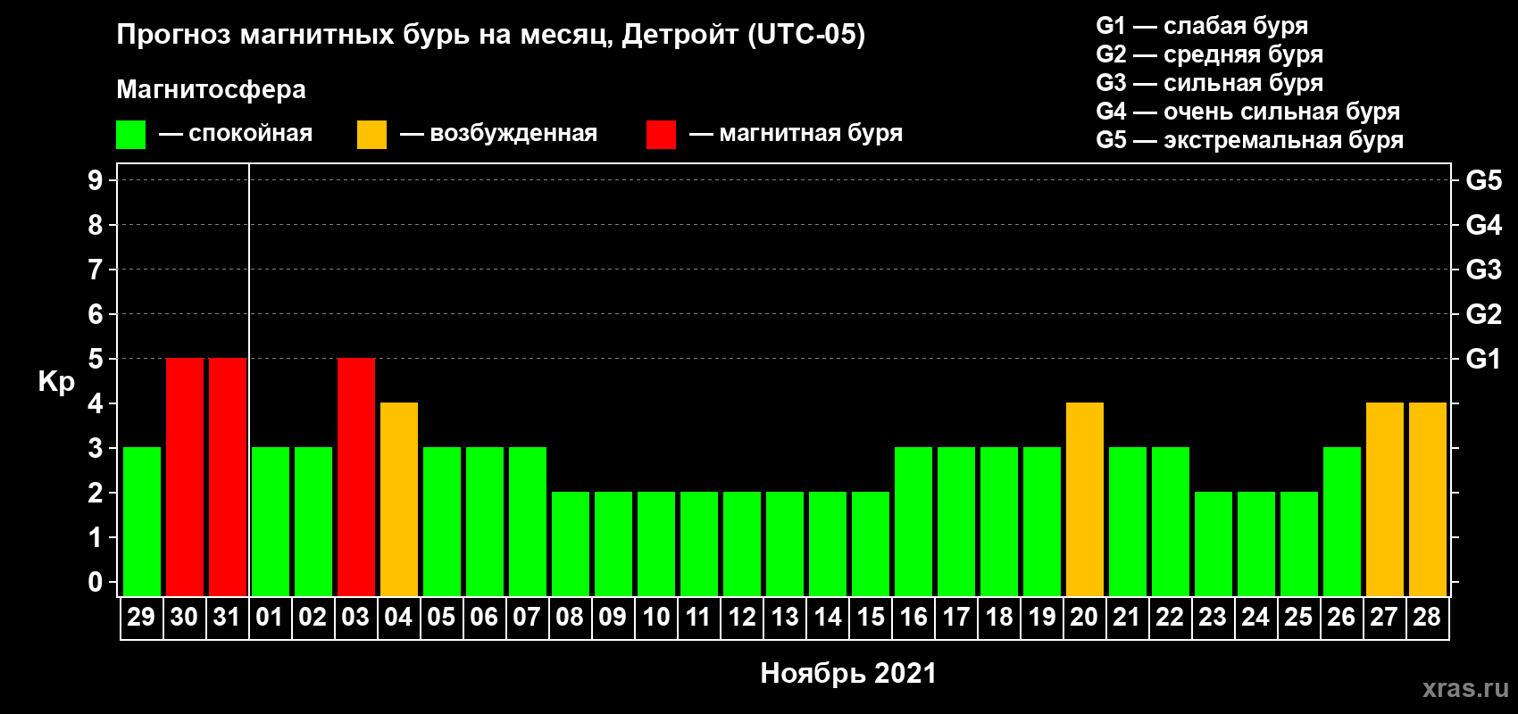 Прогноз максимального суточного геомагнитного индекса Kp на <b>1 месяц</b> (31 день) <b>с 29 октября по 28 ноября 2021 г</b>