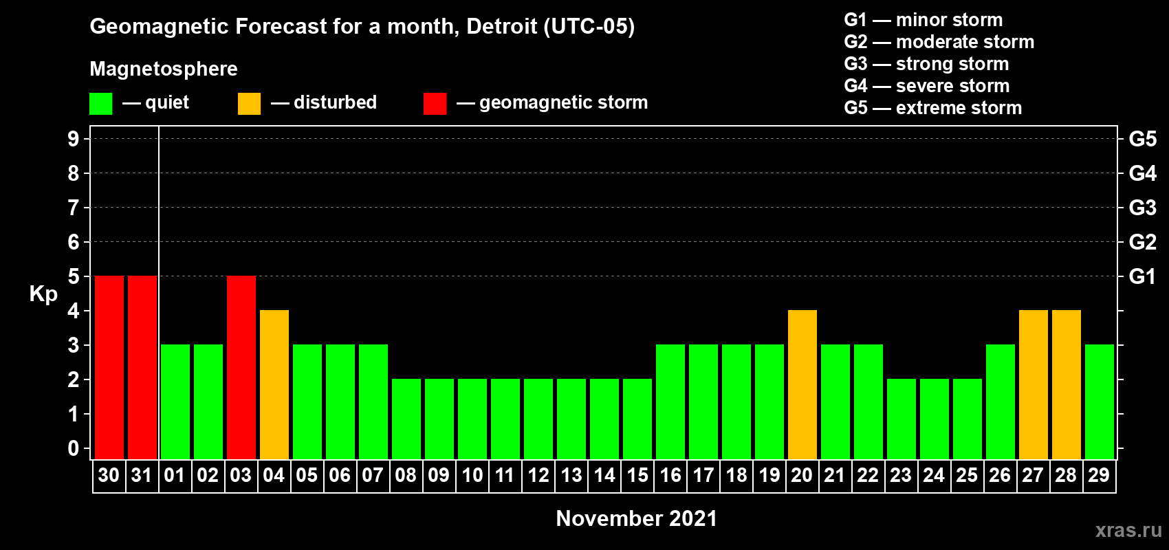 Forecast of the daily maximal value of geomagnetic index Kp for <b>1 month</b> (31 days) <b>from Oct 30, 2021 to Nov 29, 2021</b>