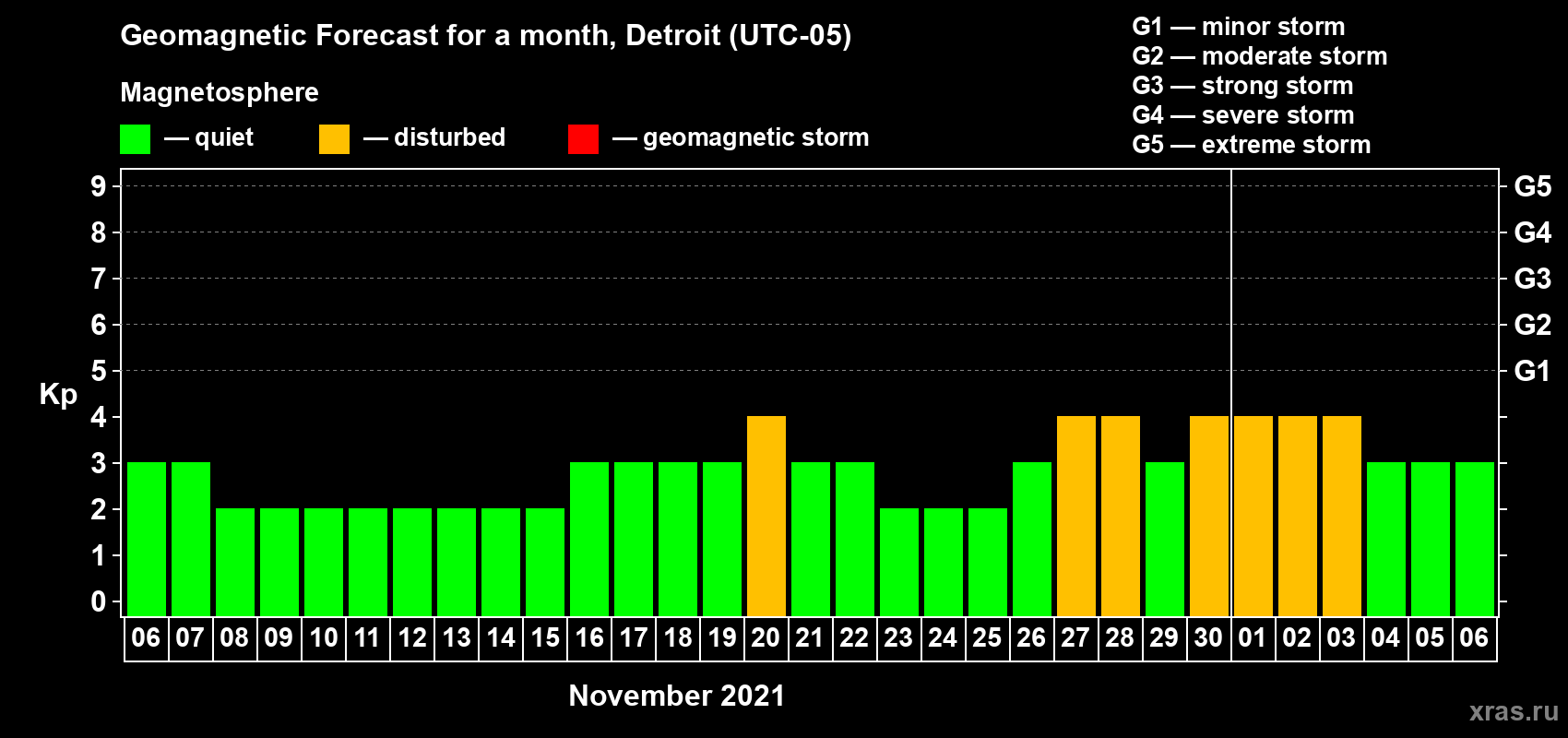 Forecast of the daily maximal value of geomagnetic index Kp for <b>1 month</b> (31 days) <b>from Nov 06, 2021 to Dec 06, 2021</b>